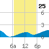 East Bahia Honda Key tide chart for Saturday, November 25, 2023