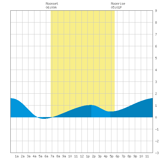 East Bahia Honda Key tide chart for Sunday, November 26, 2023