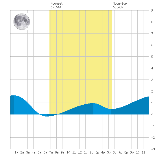 East Bahia Honda Key tide chart for Monday, November 27, 2023