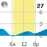 East Bahia Honda Key tide chart for Monday, November 27, 2023