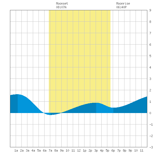 East Bahia Honda Key tide chart for Tuesday, November 28, 2023
