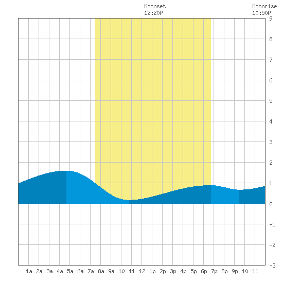 East Bahia Honda Key tide chart for Thursday, November 2, 2023