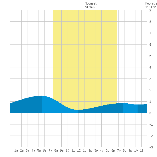 East Bahia Honda Key tide chart for Friday, November 3, 2023