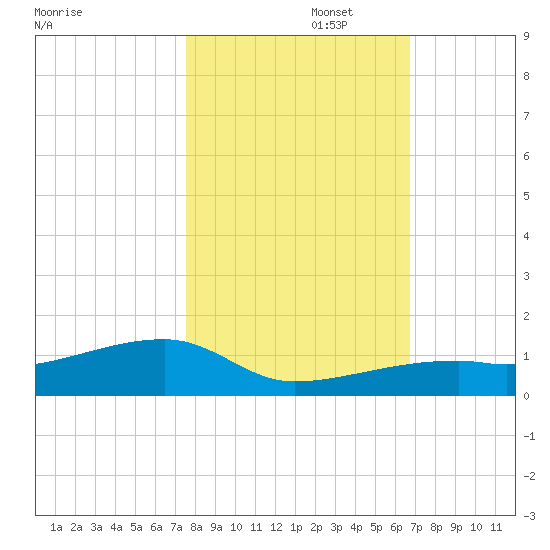 East Bahia Honda Key tide chart for Saturday, November 4, 2023