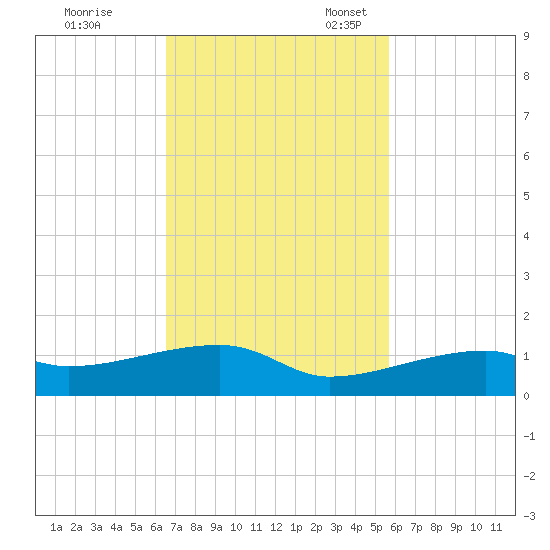 East Bahia Honda Key tide chart for Tuesday, November 7, 2023