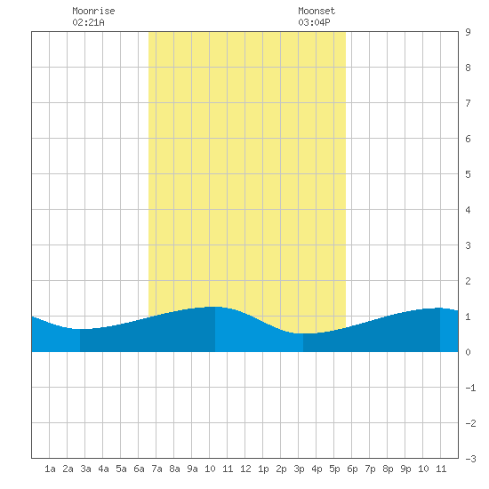 East Bahia Honda Key tide chart for Wednesday, November 8, 2023