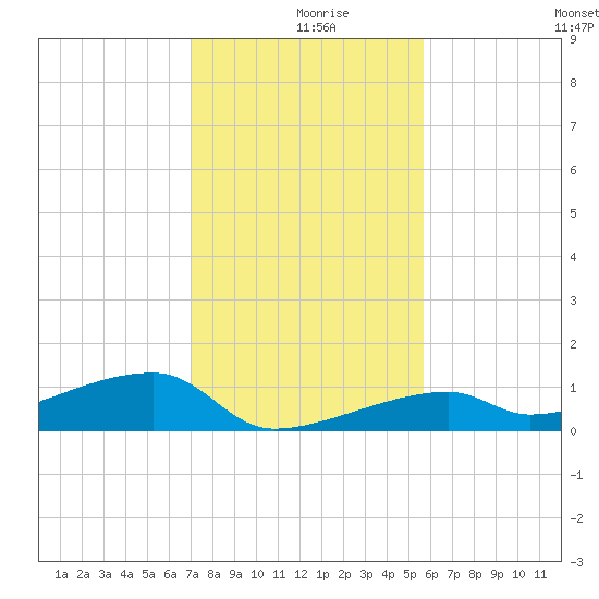East Bahia Honda Key tide chart for Monday, December 18, 2023