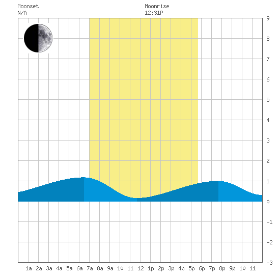 East Bahia Honda Key tide chart for Tuesday, December 19, 2023