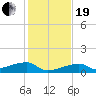 East Bahia Honda Key tide chart for Tuesday, December 19, 2023