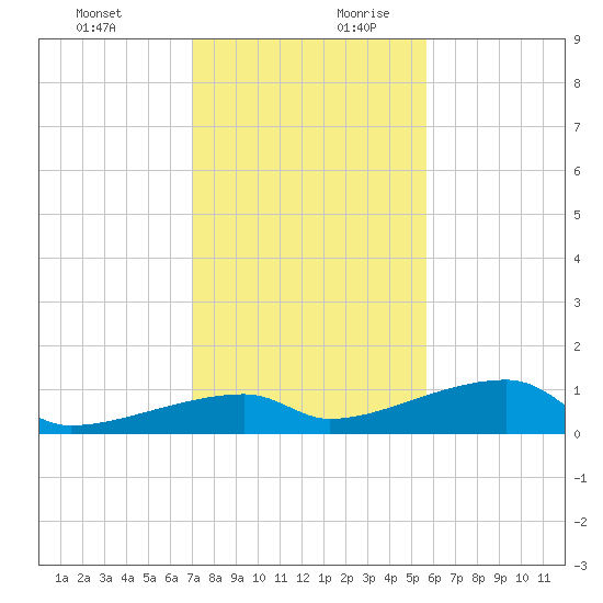 East Bahia Honda Key tide chart for Thursday, December 21, 2023