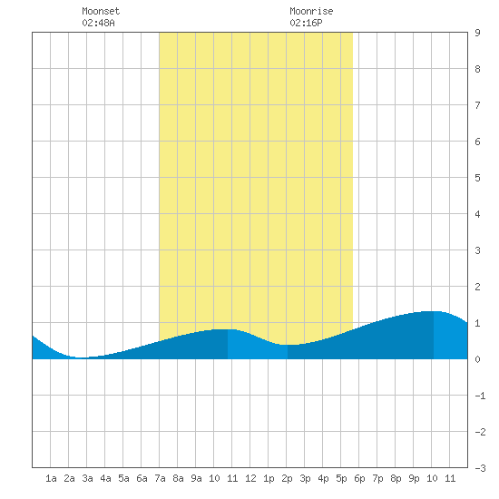 East Bahia Honda Key tide chart for Friday, December 22, 2023