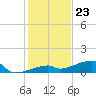 East Bahia Honda Key tide chart for Saturday, December 23, 2023