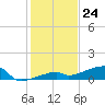 East Bahia Honda Key tide chart for Sunday, December 24, 2023