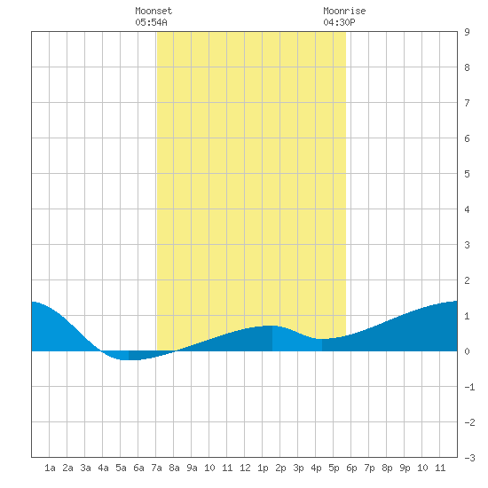 East Bahia Honda Key tide chart for Monday, December 25, 2023