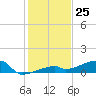 East Bahia Honda Key tide chart for Monday, December 25, 2023