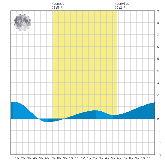 East Bahia Honda Key tide chart for Tuesday, December 26, 2023