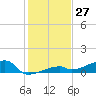 East Bahia Honda Key tide chart for Wednesday, December 27, 2023