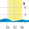 East Bahia Honda Key tide chart for Sunday, December 3, 2023