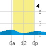 East Bahia Honda Key tide chart for Monday, December 4, 2023
