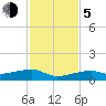 East Bahia Honda Key tide chart for Tuesday, December 5, 2023