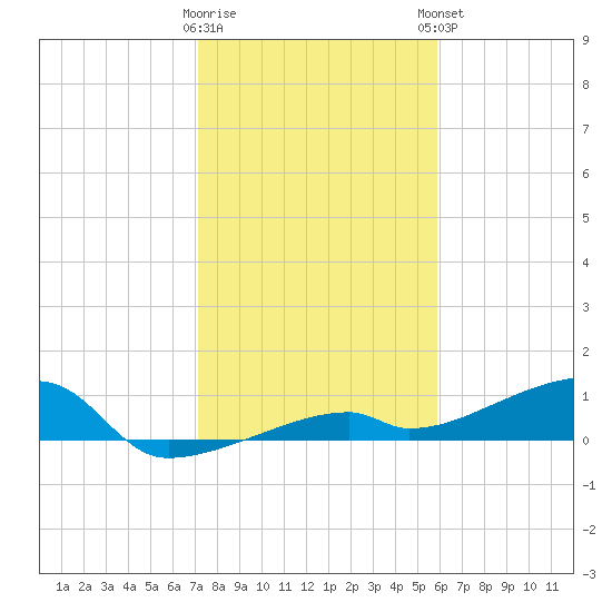 East Bahia Honda Key tide chart for Wednesday, January 10, 2024