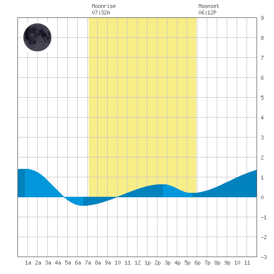 East Bahia Honda Key tide chart for Thursday, January 11, 2024