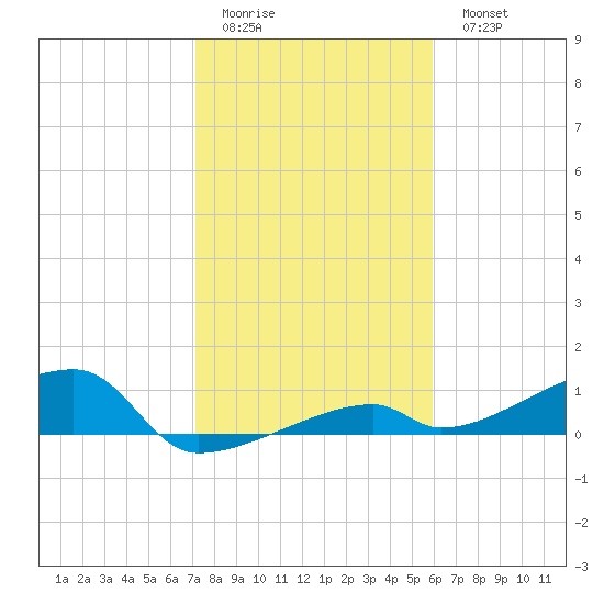 East Bahia Honda Key tide chart for Friday, January 12, 2024