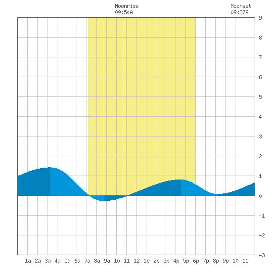 East Bahia Honda Key tide chart for Sunday, January 14, 2024