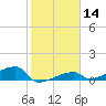 East Bahia Honda Key tide chart for Sunday, January 14, 2024