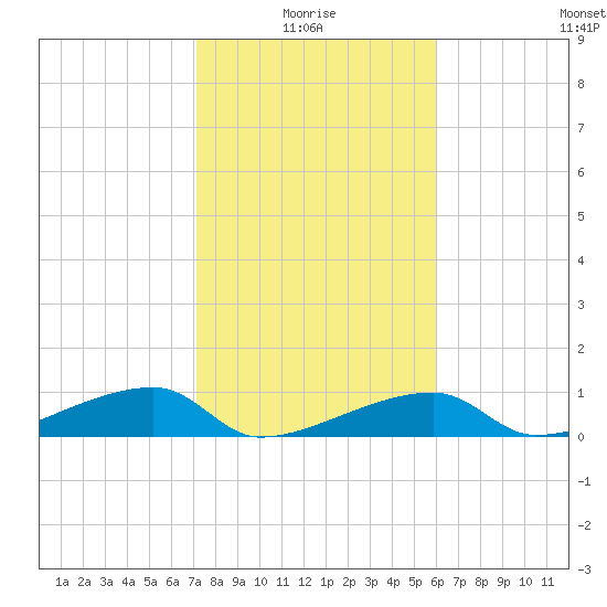 East Bahia Honda Key tide chart for Tuesday, January 16, 2024