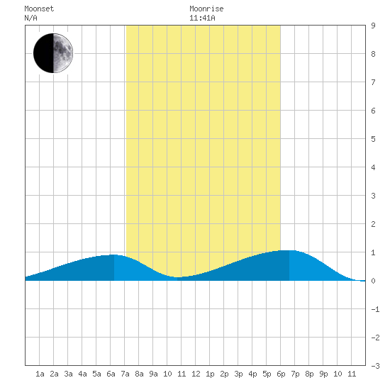 East Bahia Honda Key tide chart for Wednesday, January 17, 2024