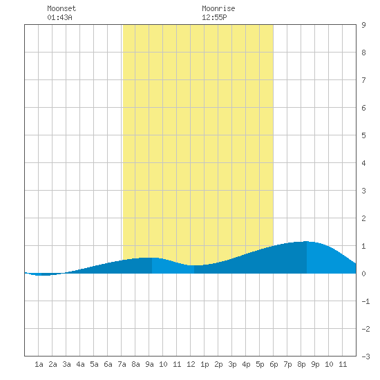 East Bahia Honda Key tide chart for Friday, January 19, 2024