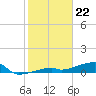 East Bahia Honda Key tide chart for Monday, January 22, 2024