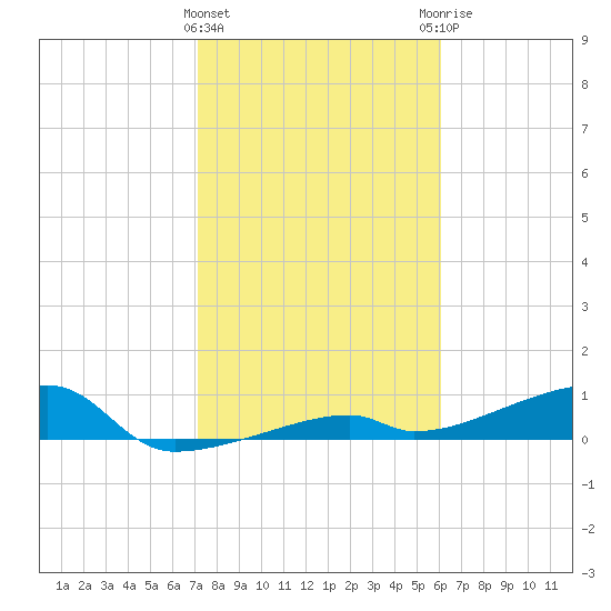 East Bahia Honda Key tide chart for Wednesday, January 24, 2024