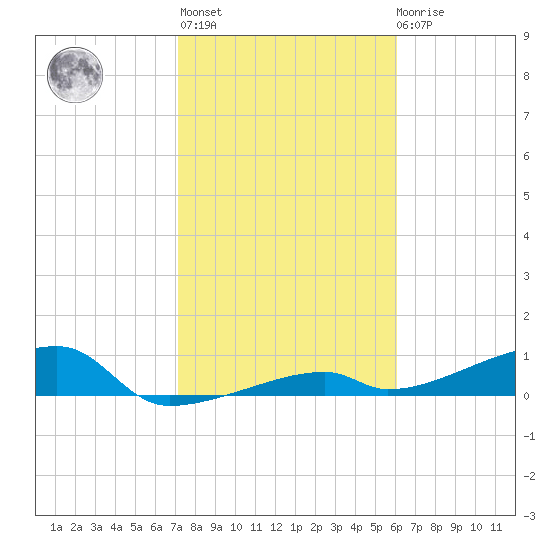 East Bahia Honda Key tide chart for Thursday, January 25, 2024