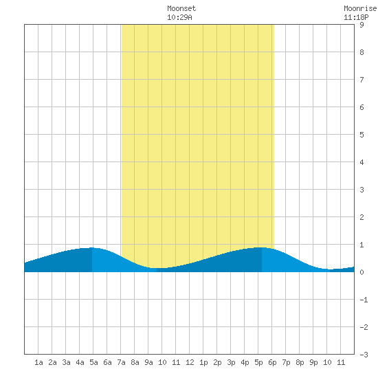 East Bahia Honda Key tide chart for Wednesday, January 31, 2024