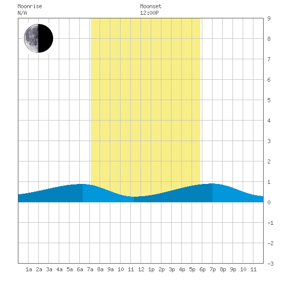 East Bahia Honda Key tide chart for Wednesday, January 3, 2024