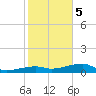 East Bahia Honda Key tide chart for Friday, January 5, 2024
