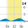 East Bahia Honda Key tide chart for Wednesday, February 14, 2024