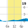 East Bahia Honda Key tide chart for Monday, February 19, 2024