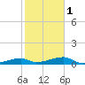 East Bahia Honda Key tide chart for Thursday, February 1, 2024