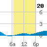 East Bahia Honda Key tide chart for Tuesday, February 20, 2024