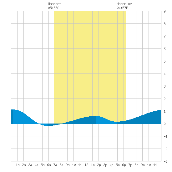 East Bahia Honda Key tide chart for Thursday, February 22, 2024