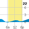East Bahia Honda Key tide chart for Thursday, February 22, 2024