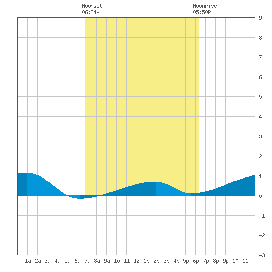 East Bahia Honda Key tide chart for Friday, February 23, 2024