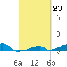 East Bahia Honda Key tide chart for Friday, February 23, 2024