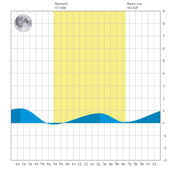 East Bahia Honda Key tide chart for Saturday, February 24, 2024