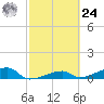 East Bahia Honda Key tide chart for Saturday, February 24, 2024