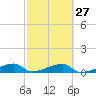 East Bahia Honda Key tide chart for Tuesday, February 27, 2024