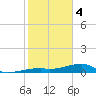 East Bahia Honda Key tide chart for Sunday, February 4, 2024